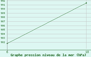 Courbe de la pression atmosphrique pour Senno