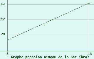 Courbe de la pression atmosphrique pour Senno