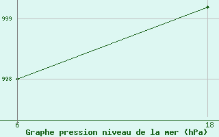 Courbe de la pression atmosphrique pour Senno