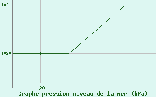 Courbe de la pression atmosphrique pour Lahr, CAN-AFB