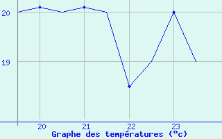 Courbe de tempratures pour Beauvechain (Be)