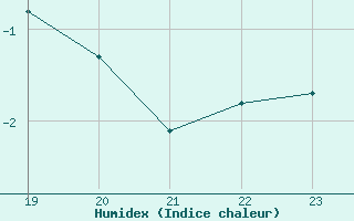 Courbe de l'humidex pour Seichamps (54)