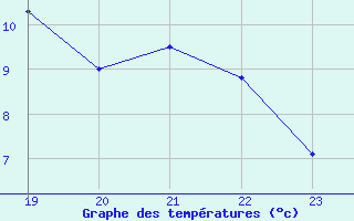 Courbe de tempratures pour Lagunas de Somoza