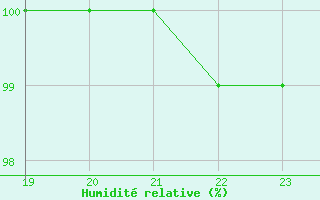 Courbe de l'humidit relative pour Great Dun Fell