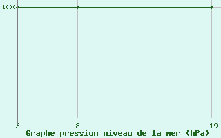 Courbe de la pression atmosphrique pour Bourg-Saint-Maurice (73)