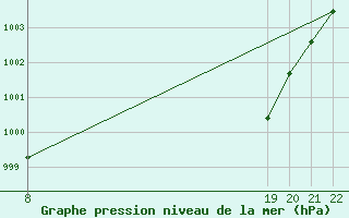 Courbe de la pression atmosphrique pour Saint-Hubert (Be)