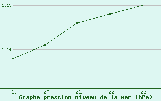 Courbe de la pression atmosphrique pour Saint-Maximin-la-Sainte-Baume (83)