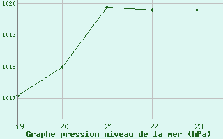 Courbe de la pression atmosphrique pour le bateau BATFR03