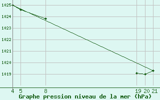 Courbe de la pression atmosphrique pour Guidel (56)