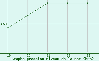 Courbe de la pression atmosphrique pour Gjilan (Kosovo)