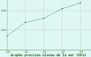 Courbe de la pression atmosphrique pour Besson - Chassignolles (03)