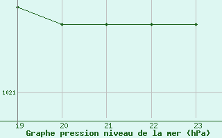 Courbe de la pression atmosphrique pour Dolembreux (Be)