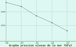 Courbe de la pression atmosphrique pour Lhospitalet (46)