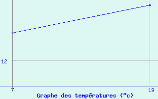 Courbe de tempratures pour Pointe Saint-Mathieu (29)