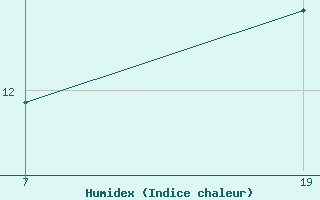 Courbe de l'humidex pour Pointe Saint-Mathieu (29)