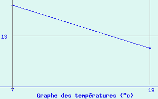 Courbe de tempratures pour Pointe Saint-Mathieu (29)