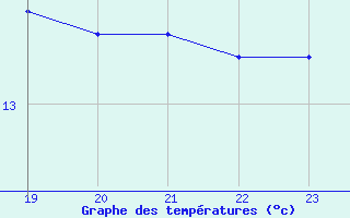 Courbe de tempratures pour Anglars St-Flix(12)