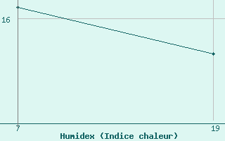 Courbe de l'humidex pour Pointe Saint-Mathieu (29)