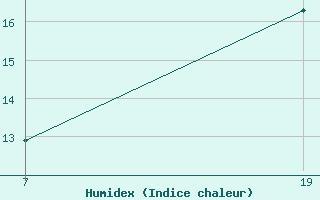 Courbe de l'humidex pour Pointe Saint-Mathieu (29)