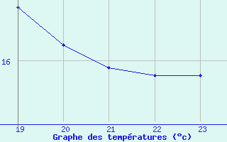 Courbe de tempratures pour Herbault (41)