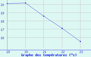 Courbe de tempratures pour Dolembreux (Be)