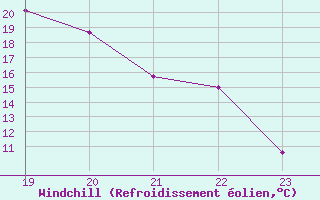 Courbe du refroidissement olien pour Aoste (It)