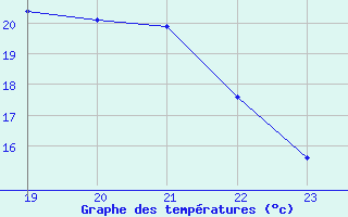 Courbe de tempratures pour Thomery (77)