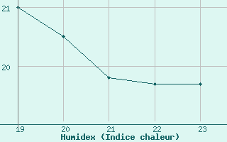 Courbe de l'humidex pour Herbault (41)