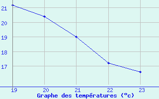 Courbe de tempratures pour Neuville-de-Poitou (86)