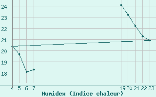 Courbe de l'humidex pour Six-Fours (83)