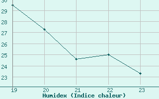 Courbe de l'humidex pour Geilenkirchen