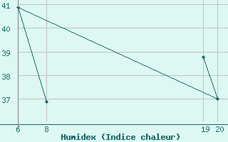 Courbe de l'humidex pour le bateau C6WK7