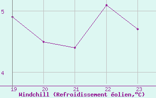 Courbe du refroidissement olien pour le bateau BATFR03