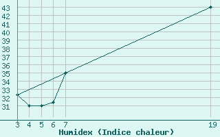 Courbe de l'humidex pour Adrar