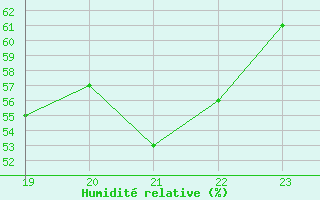 Courbe de l'humidit relative pour Lagunas de Somoza