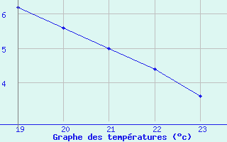 Courbe de tempratures pour Fiscaglia Migliarino (It)