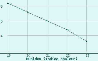 Courbe de l'humidex pour Fiscaglia Migliarino (It)