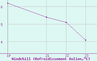 Courbe du refroidissement olien pour Trets (13)