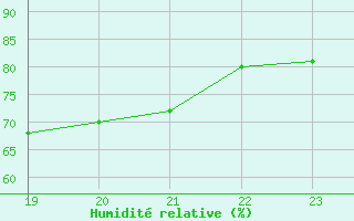 Courbe de l'humidit relative pour Fiscaglia Migliarino (It)