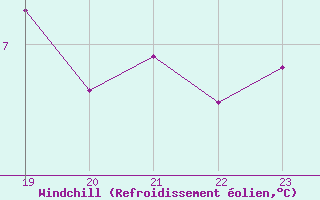 Courbe du refroidissement olien pour Landser (68)