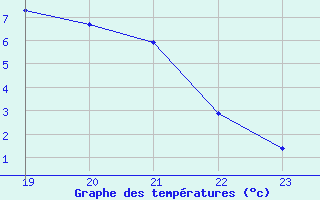 Courbe de tempratures pour Diepenbeek (Be)