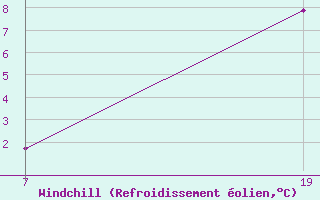 Courbe du refroidissement olien pour Pointe Saint-Mathieu (29)