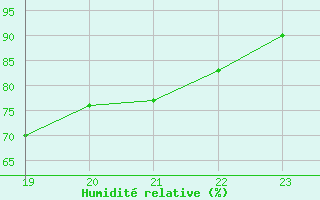 Courbe de l'humidit relative pour Retie (Be)