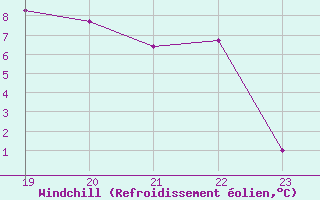 Courbe du refroidissement olien pour le bateau EUCFR05