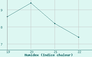 Courbe de l'humidex pour Pirou (50)