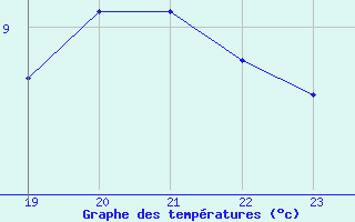 Courbe de tempratures pour le bateau BATFR03