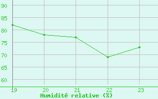 Courbe de l'humidit relative pour Geilenkirchen