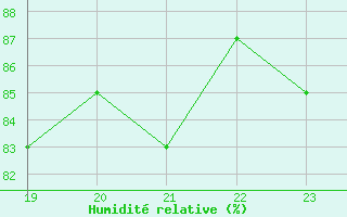 Courbe de l'humidit relative pour Landser (68)