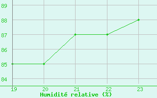 Courbe de l'humidit relative pour Trelly (50)