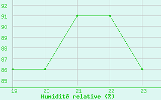 Courbe de l'humidit relative pour Anvers (Be)